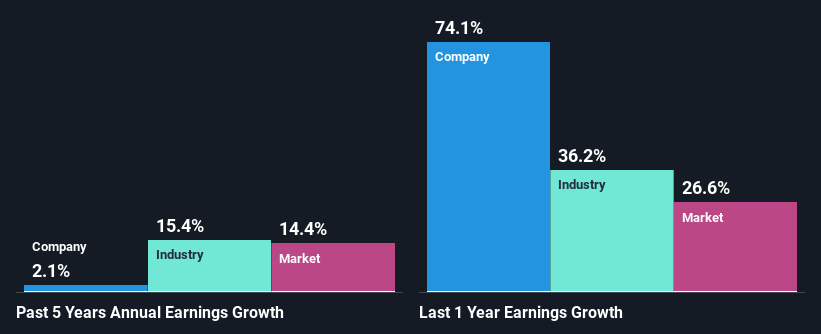 past-earnings-growth