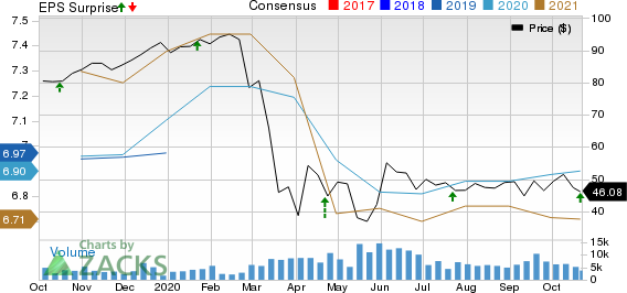 SL Green Realty Corporation Price, Consensus and EPS Surprise