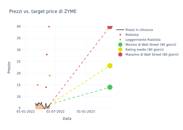 price target chart