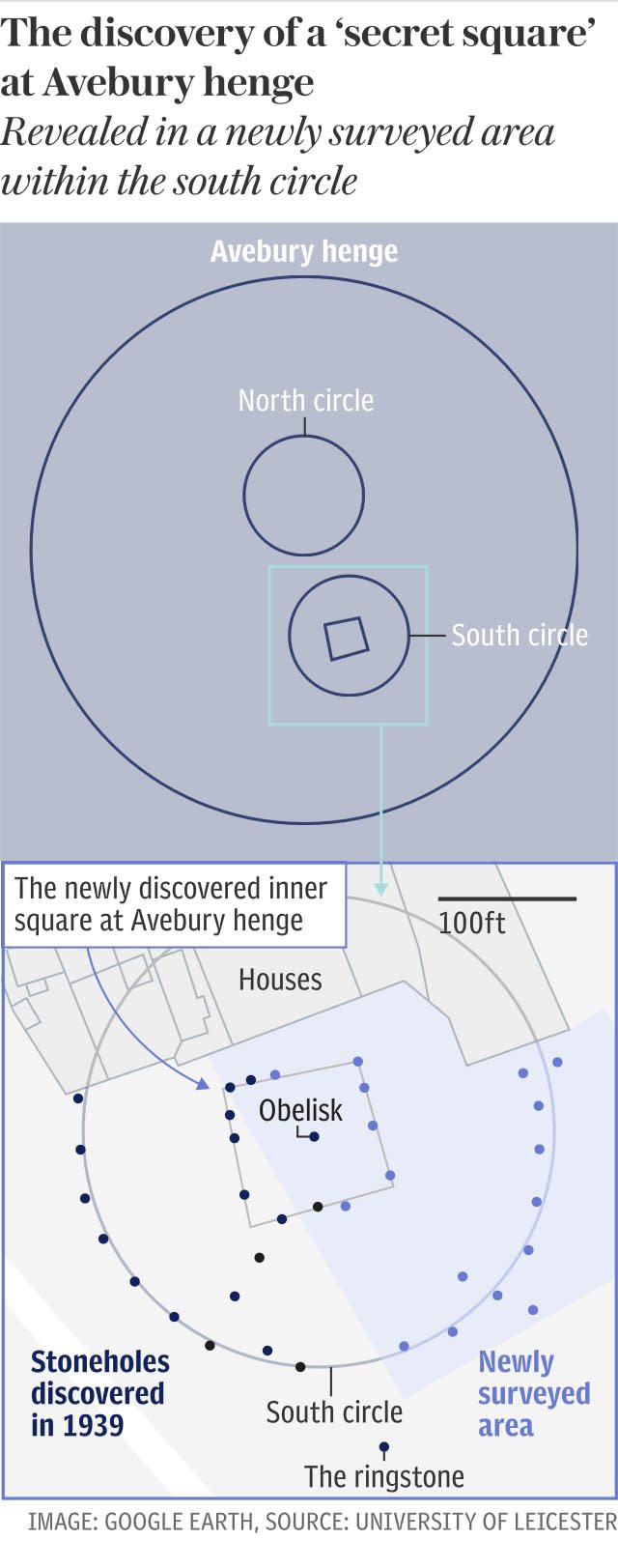 Avebury henge square discovery
