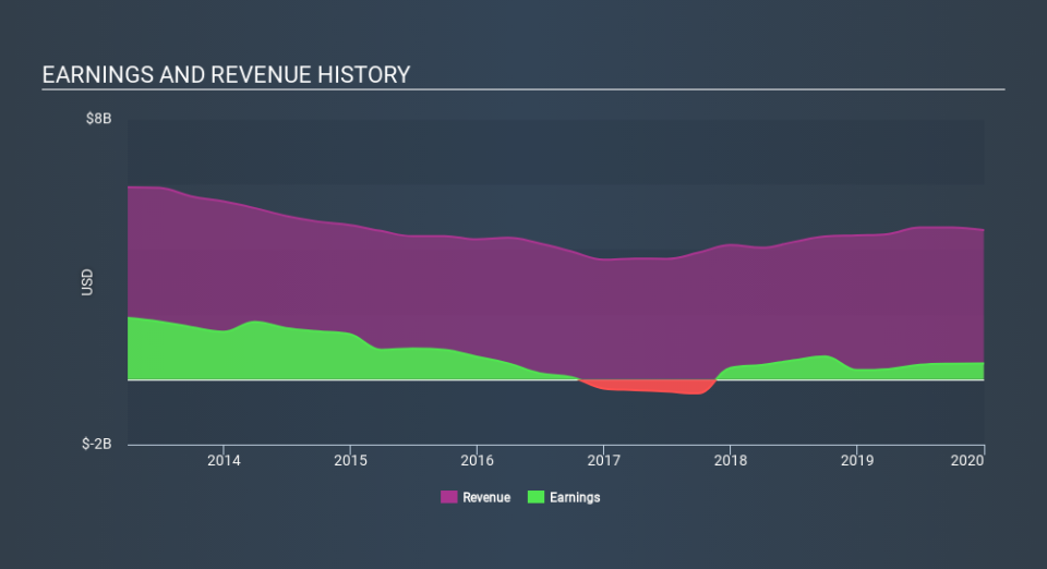 NYSE:CF Income Statement, February 28th 2020