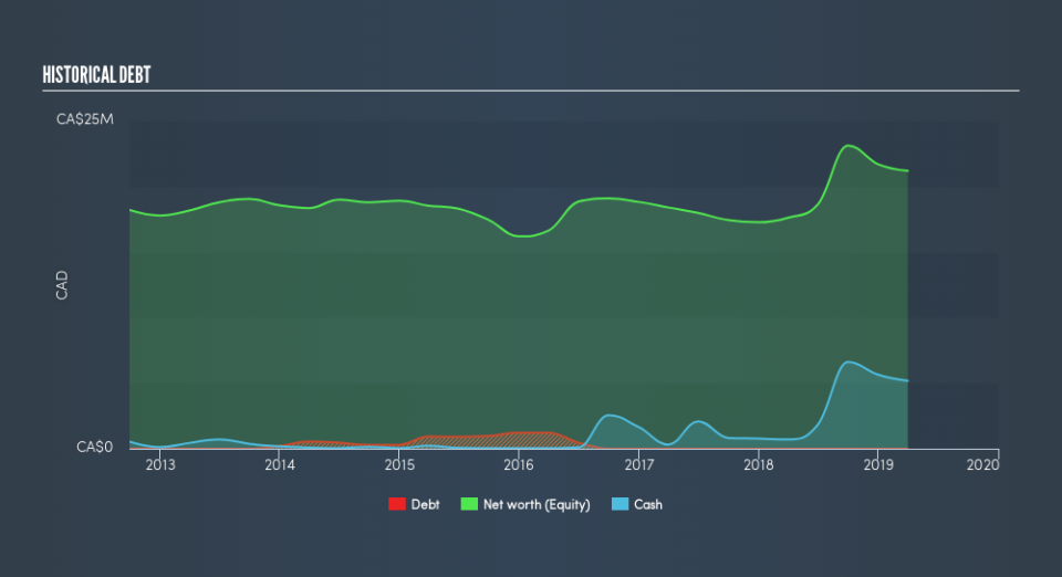 TSXV:SRL Historical Debt, July 17th 2019