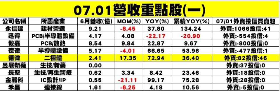  7月1日公告6月營收的企業個股經營表現，黃底線為創歷史新高。 圖: 分析師謝明哲/提供