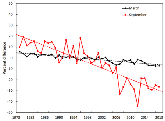 The red line shows the declining sea ice minimum, which occurs in September.