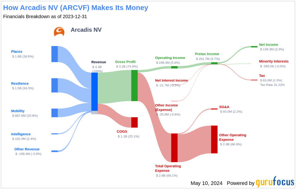 Arcadis NV's Dividend Analysis