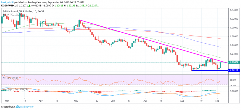 GBPUSD 1 Day 04 September 2019