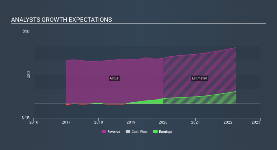 NasdaqGS:QRVO Past and Future Earnings, February 3rd 2020