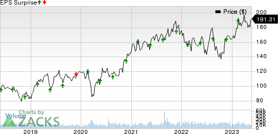 Analog Devices, Inc. Price and EPS Surprise