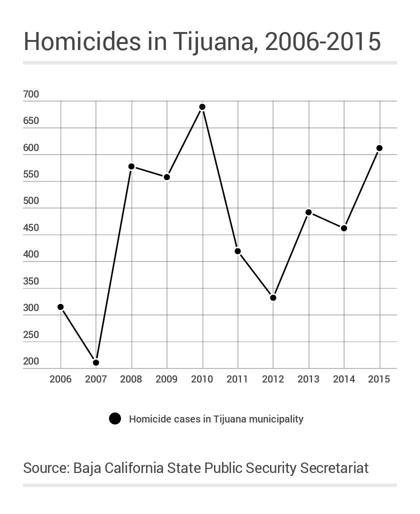 Homicides in Tijuana  annual