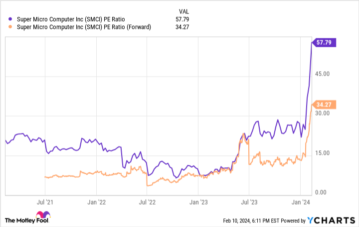 SMCI PE Ratio Chart