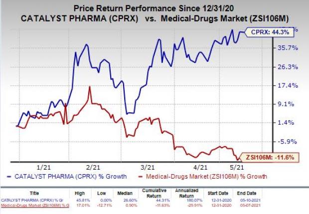 price chart for CPRX