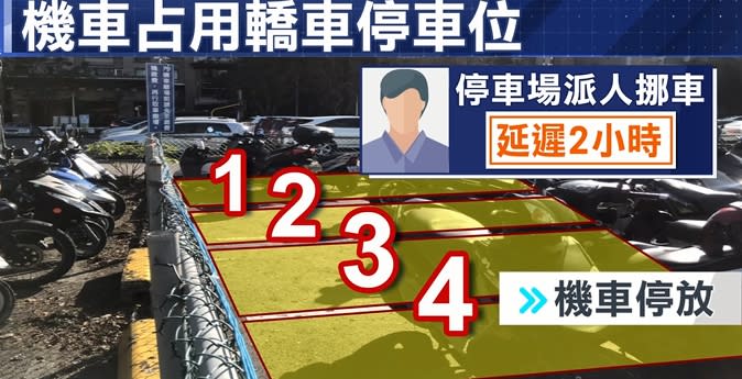 機車位供不應求，民眾只好直接停在汽車格上。（圖／東森新聞）