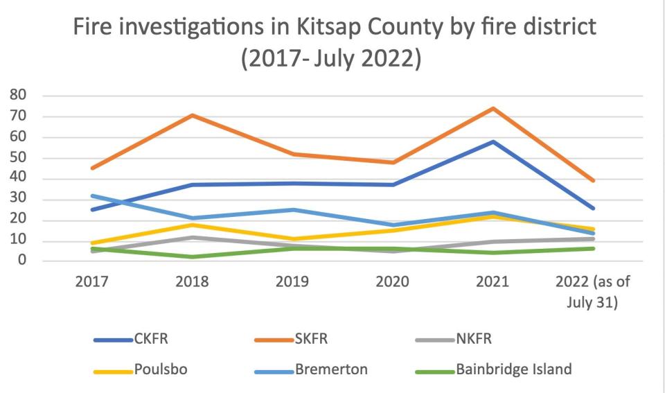 South Kitsap Fire and Rescue has had the most fire investigations compared with other fire districts in Kitsap County since 2017. It is the fire district that covers the biggest geographical area in Kitsap County.