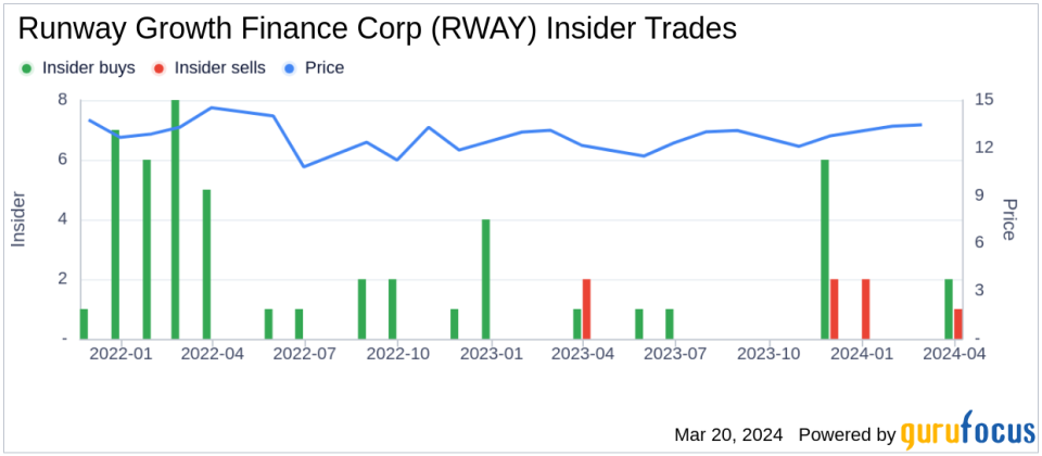 OCM Growth Holdings LLC Sells 1,000,000 Shares of Runway Growth Finance Corp (RWAY)