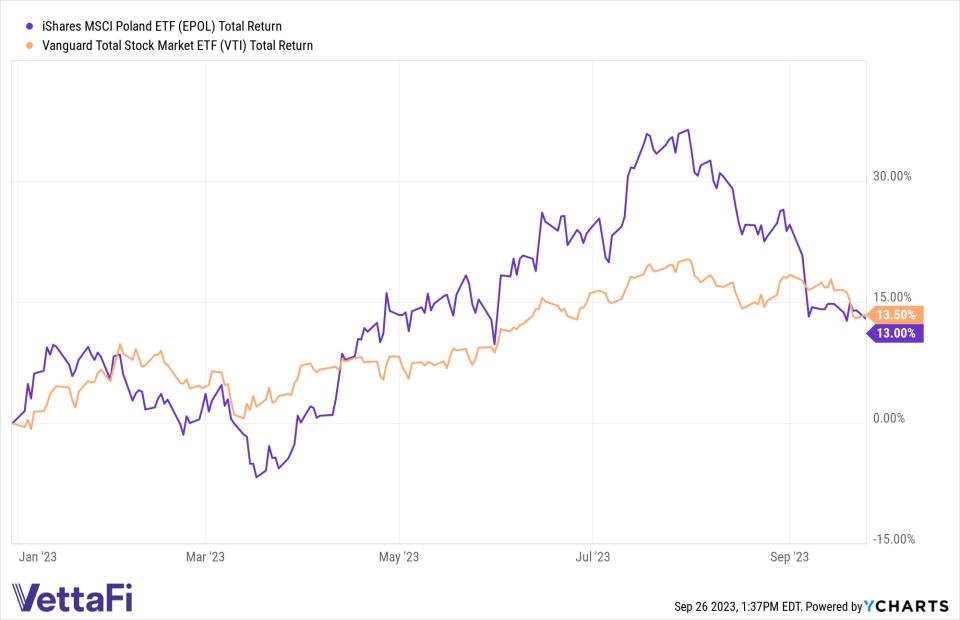 Polish Stocks Vs US Stocks