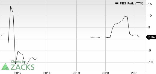 Herc Holdings Inc. PEG Ratio (TTM)