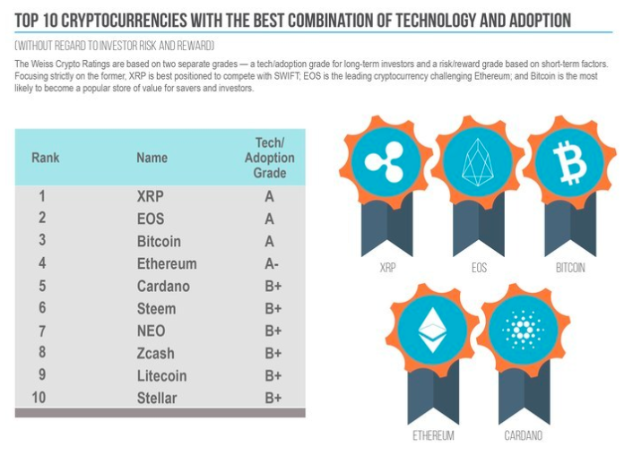 Weiss Crypto Ratings annual outlook