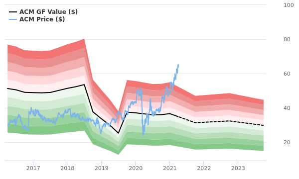 AECOM Stock Shows Every Sign Of Being Significantly Overvalued