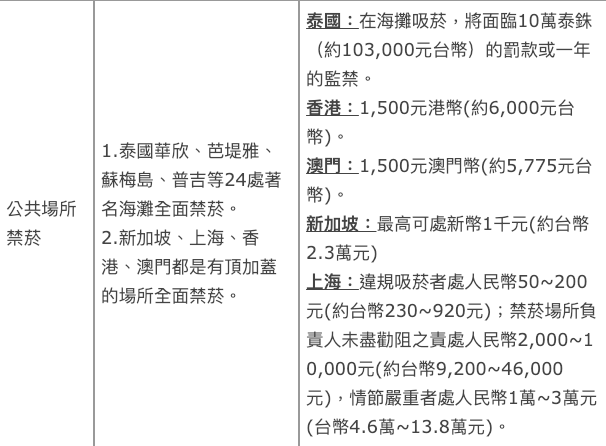 泰國著名海灘度假勝地華欣、芭達雅、蘇梅島、普吉等24個海灘都禁菸。   圖：董氏基金會/提供