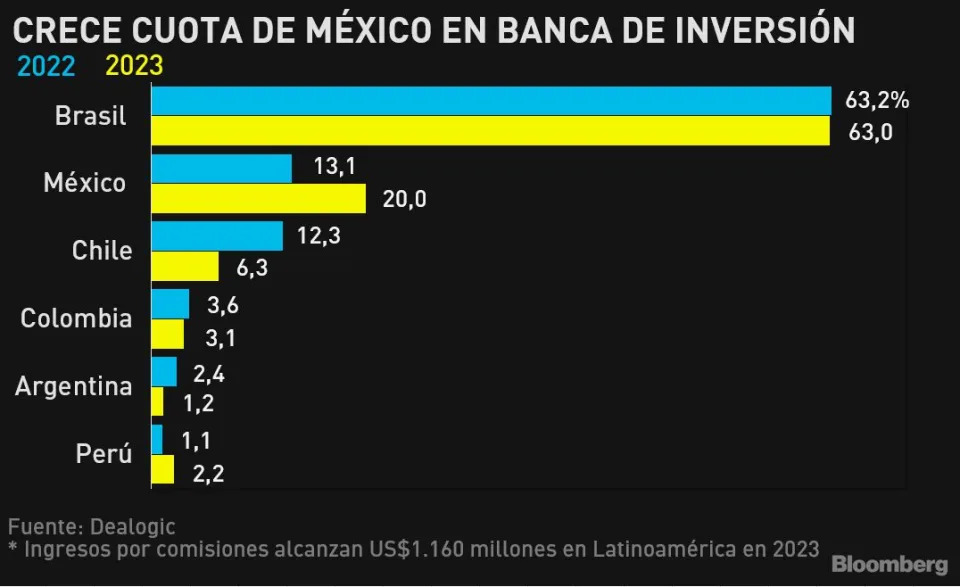 Participación de México en los ingresos de banca de inversión en América Latina. Pasó del 13% en 2022 al 20% en 2023. Y todo indican que el crecimiento continuará. Gráfico de Bloomberg. 