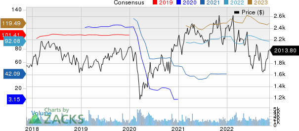 Booking Holdings Inc. Price and Consensus