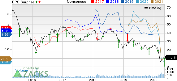 Devon Energy Corporation Price, Consensus and EPS Surprise