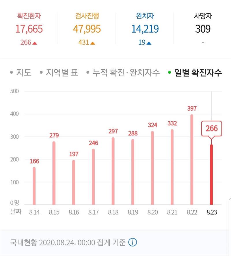 南韓已經連續10日出現3位數以上確診者。（圖／翻攝自韓網）