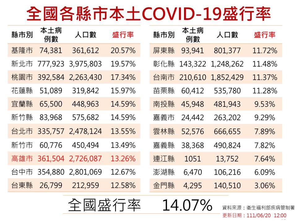 6/20全國各縣市盛行率。   圖：高雄市衛生局/提供