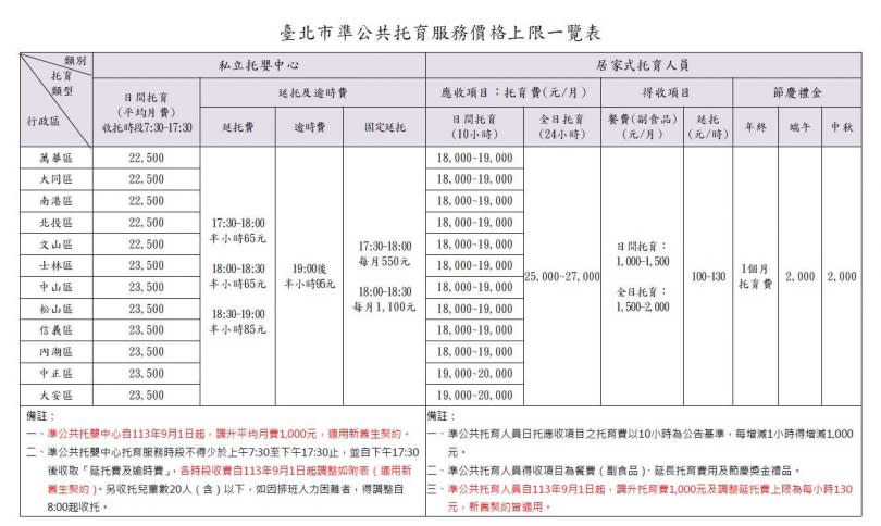 北市準公共托嬰中心自今年9月1日起，調升平均月費1000元、延托費上限調漲為每小時130元，各行政區域的「托嬰中心收費標準」調整後分別為2萬2500元及2萬3500元。（圖／台北市社會局提供）