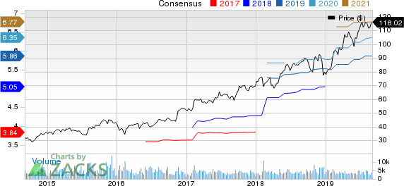 CDW Corporation Price and Consensus