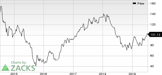 Copa Holdings, S.A. Price