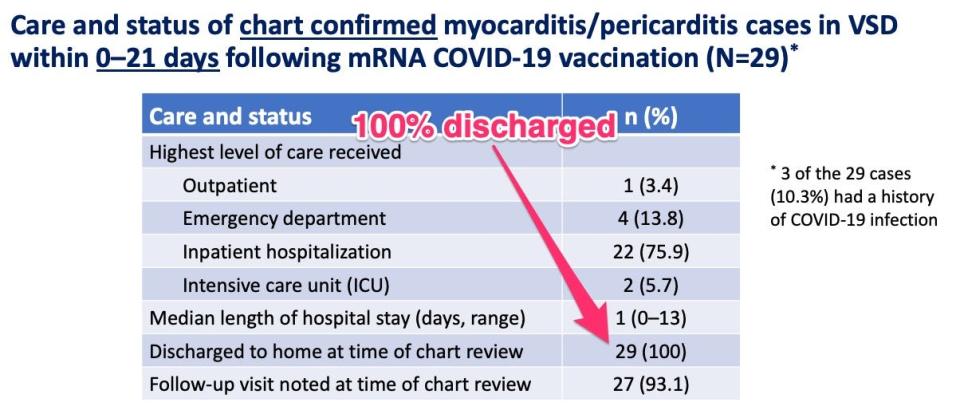 a chart showing all 29 chart-confirmed patients have been discharged home