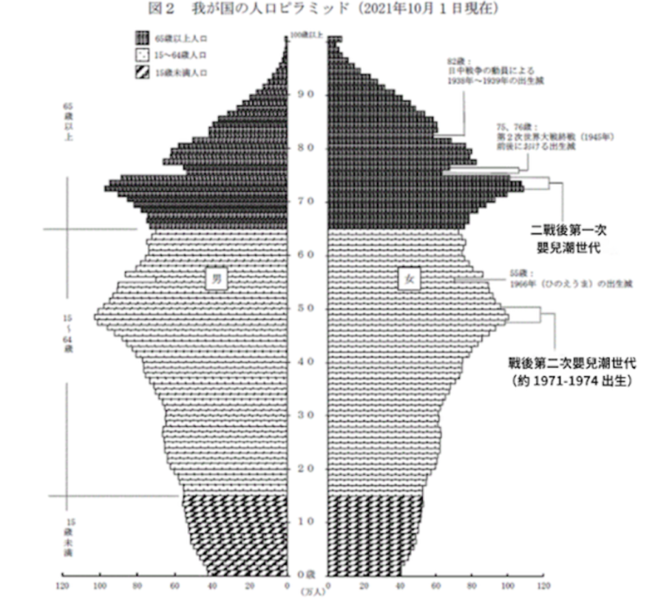 日本人口金字塔（2021 年 10 月普查）。資料來源：日本總務省統計局