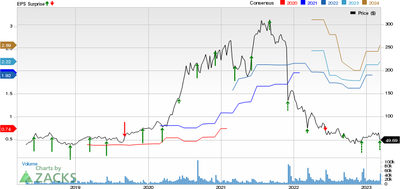 DocuSign Price, Consensus and EPS Surprise