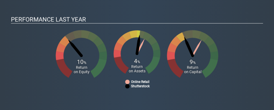 NYSE:SSTK Past Revenue and Net Income, January 16th 2020