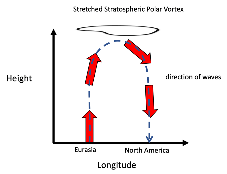 <span class="caption">A schematic shows wave activity reflecting off the stretched stratospheric polar vortex.</span> <span class="attribution"><span class="source">Mathew Barlow, University of Massachusetts Lowell</span></span>