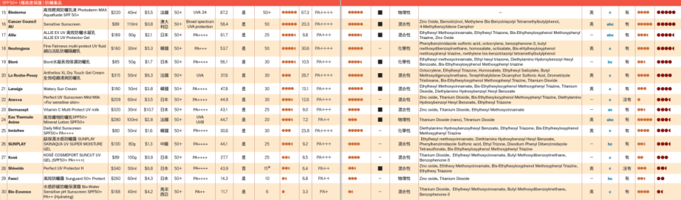 體路資訊, 消委會, 防曬產品