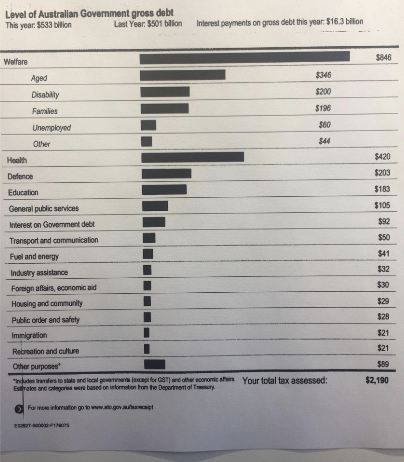 The top of the tax return shares the country's gross debt, and then an itemized list shows where that person's taxes went, with entries for things like welfare, healthcare, defense, and education