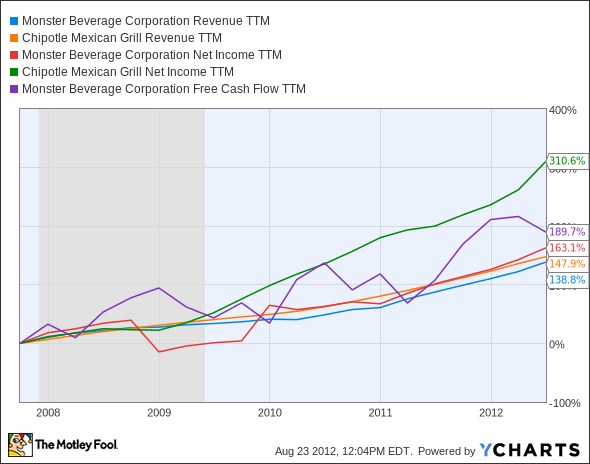 MNST Revenue TTM Chart