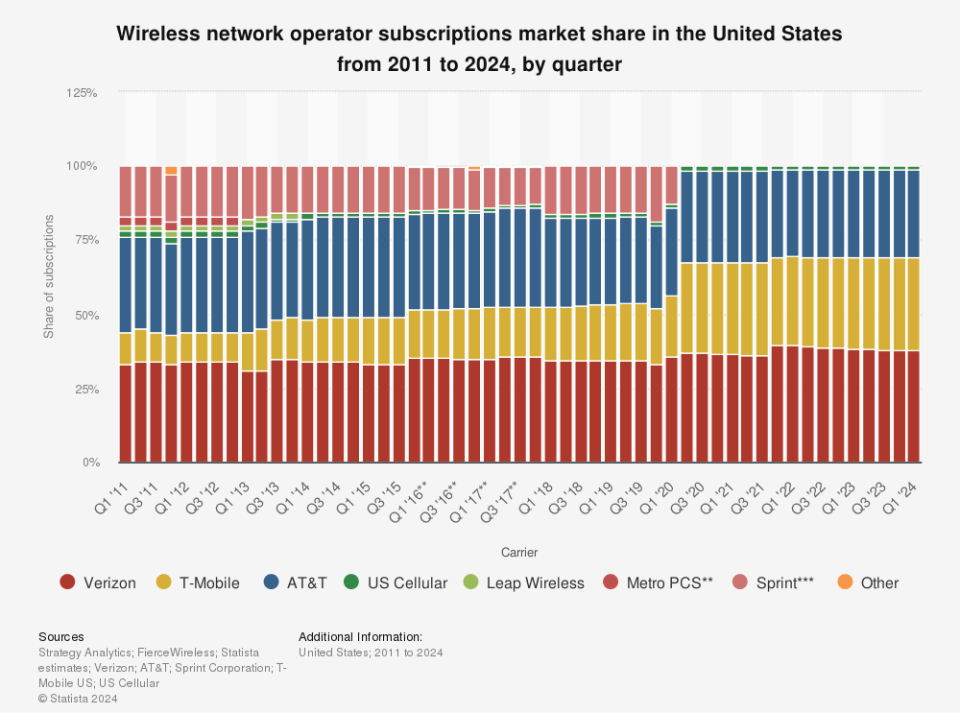 Wireless Industry Market Share, By Quarter