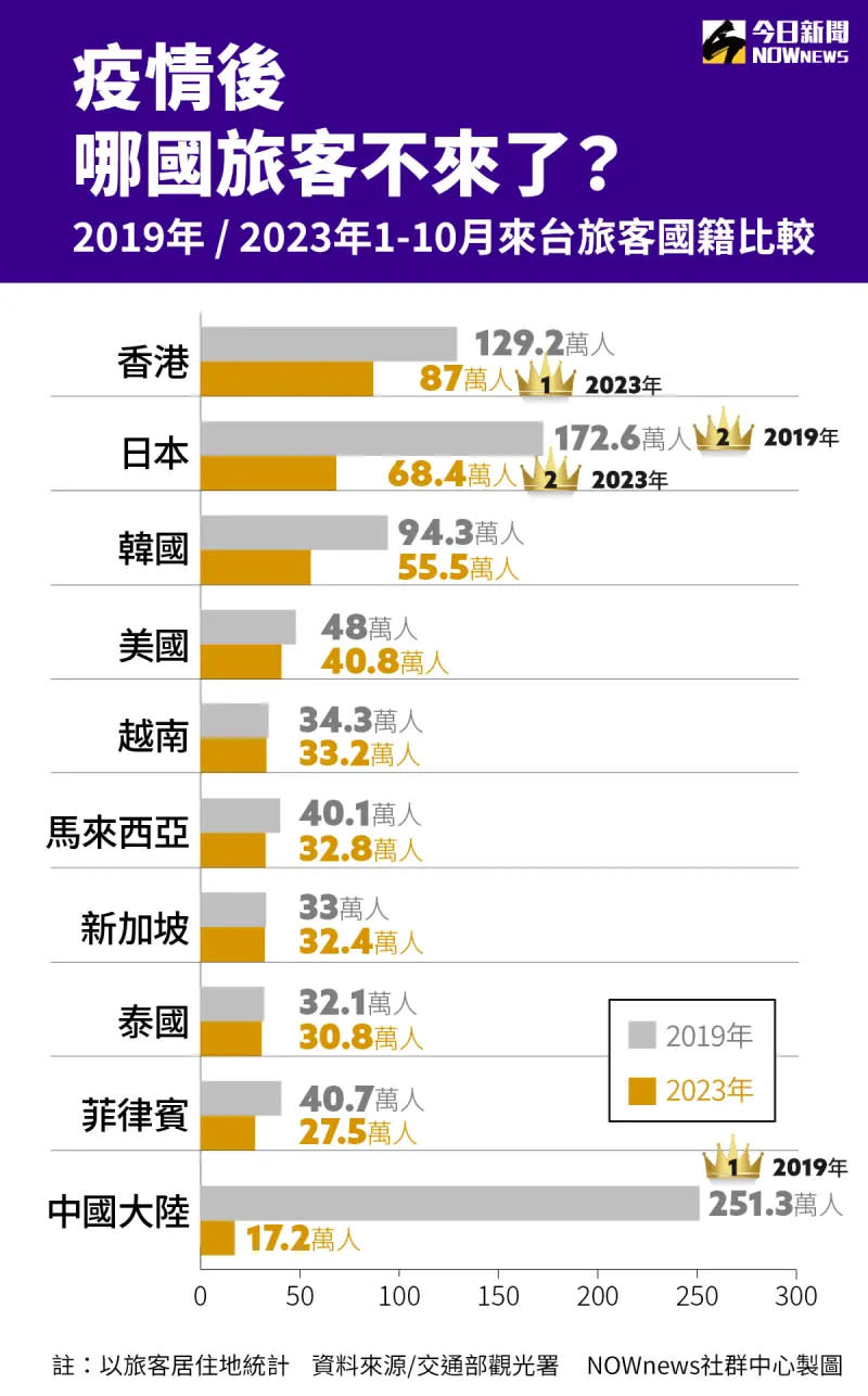 <p>▲疫情後日本客銳減6成，陸客從2019年的250萬人次，2023年降至17萬人次。（圖／NOWnews製作）</p>