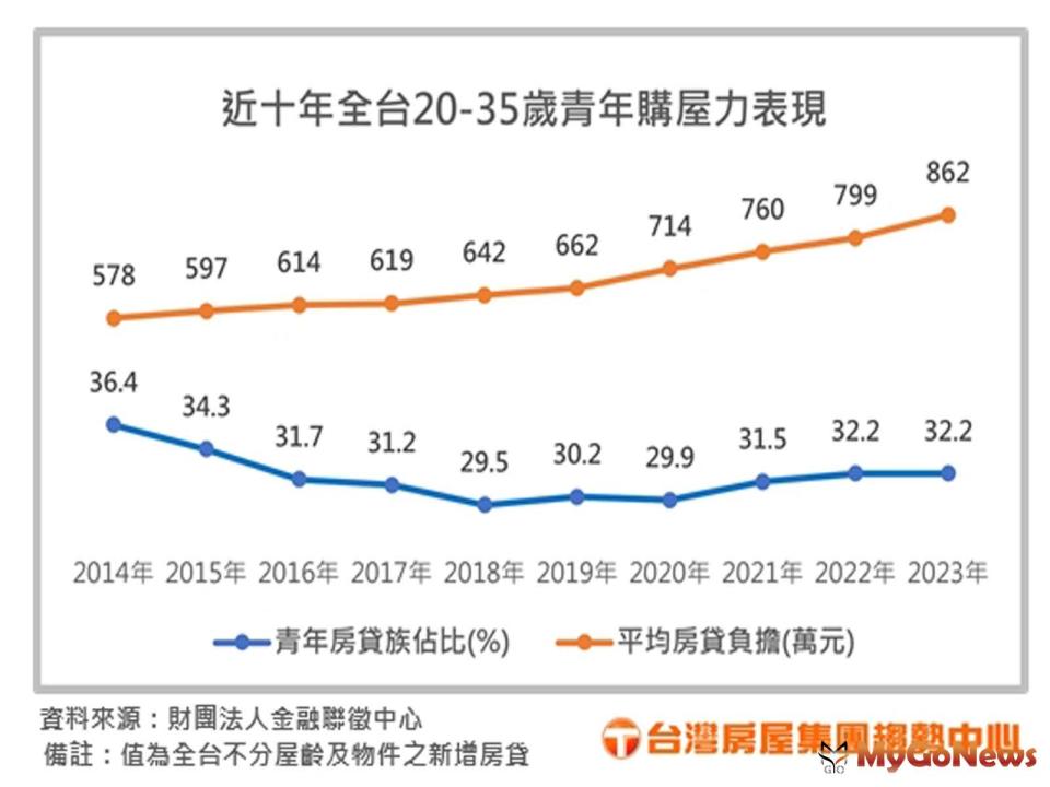 ▲全台青年購屋力變化(圖/台灣房屋)