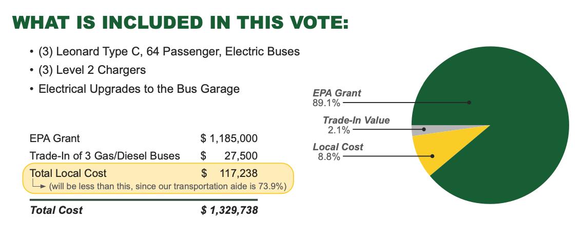 On Oct. 11 Adirondack Central School District held a public hearing and 60% of the community voted against the integration of EV buses.