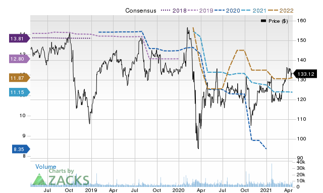 Price Consensus Chart for IBM