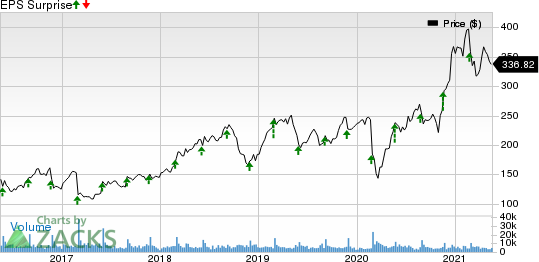 Palo Alto Networks, Inc. Price and EPS Surprise