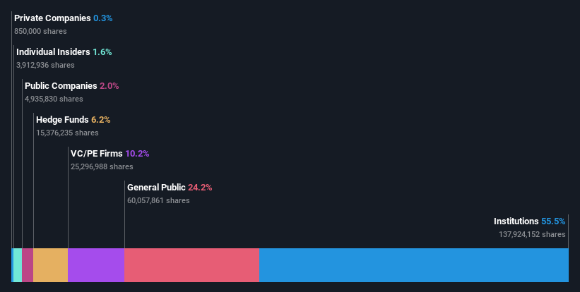 ownership-breakdown