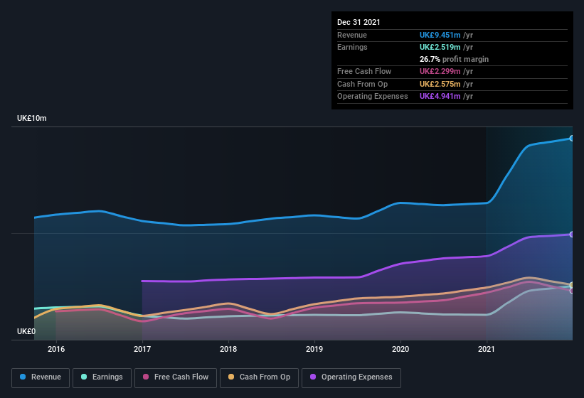 earnings-and-revenue-history