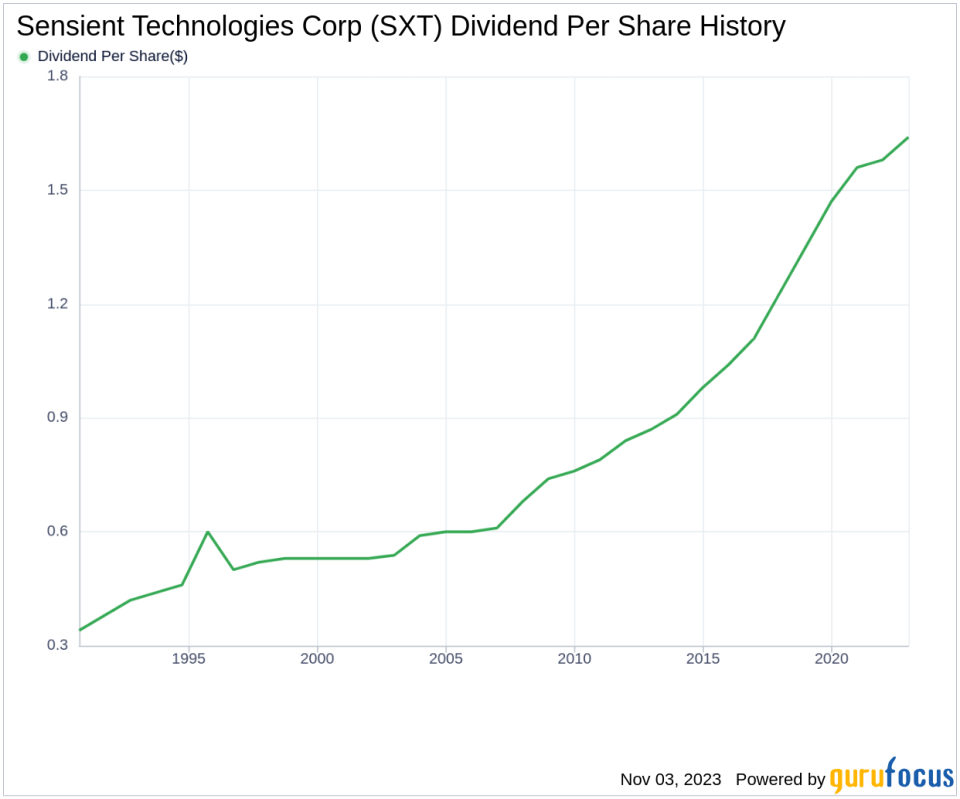 Sensient Technologies Corp's Dividend Analysis