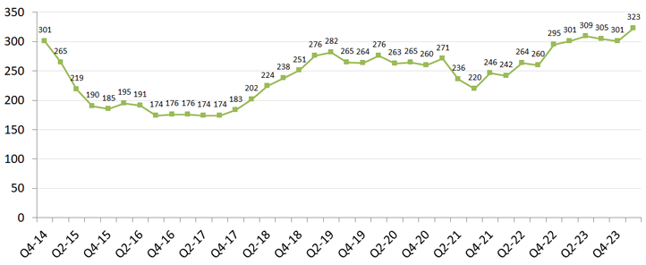 Active shortages by quarter — 10-year trend. / Credit: American Society of Health-system Pharmacists