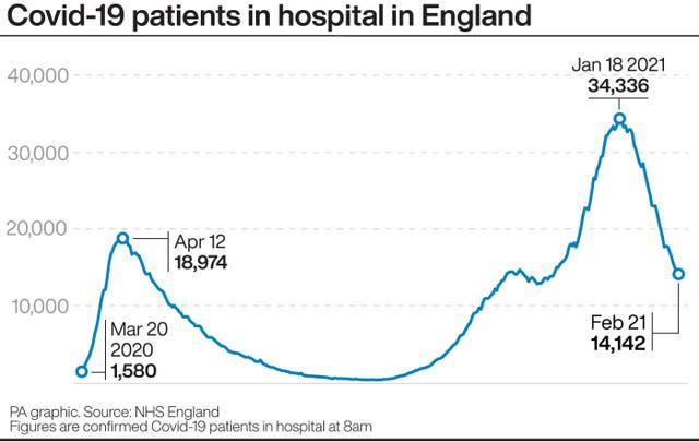 Covid-19 patients in hospital in England